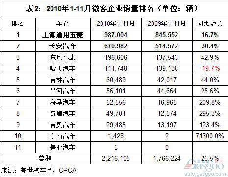 微客市场：长安牌销量超五菱 四大集团占9成份额 