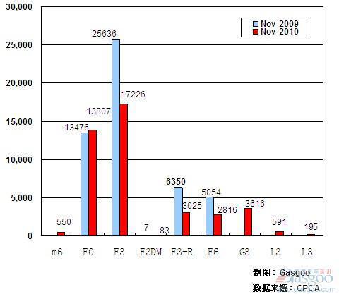 2010年11月前十车企产品销量图—No.9比亚迪汽车