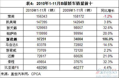  2010年1-11月各级别轿车销量前十排名