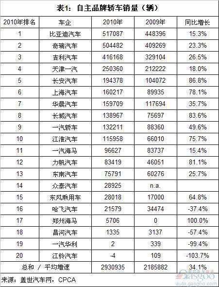 2010自主品牌轿车：前三占比降5% 五大新秀增6%