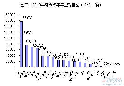 2010自主车企车型平均销量排名简析