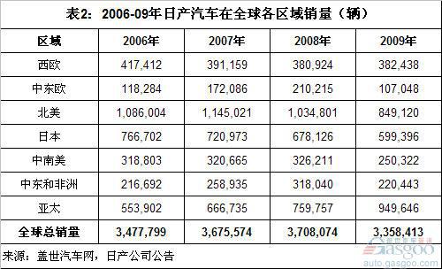 2010年日产全球销量分析 中国成其第一大市场