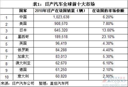 2010年日产全球销量分析 中国成其第一大市场