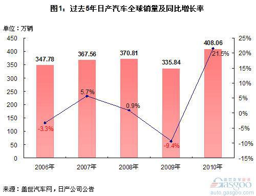 2010年日产全球销量分析 中国成其第一大市场