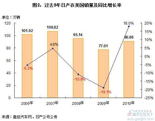 2010年日产全球销量分析 中国成其第一大市场