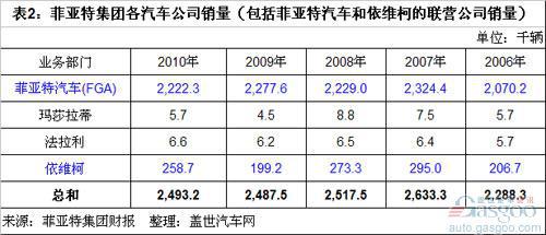 菲亚特2010年全球销量分析 太过倚重两个市场