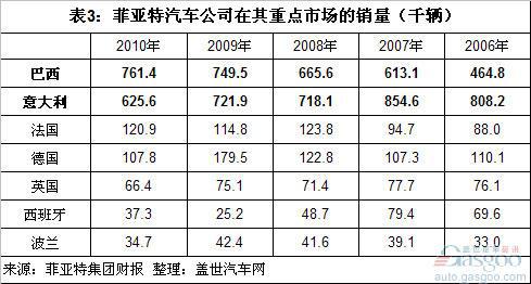 菲亚特2010年全球销量分析 太过倚重两个市场