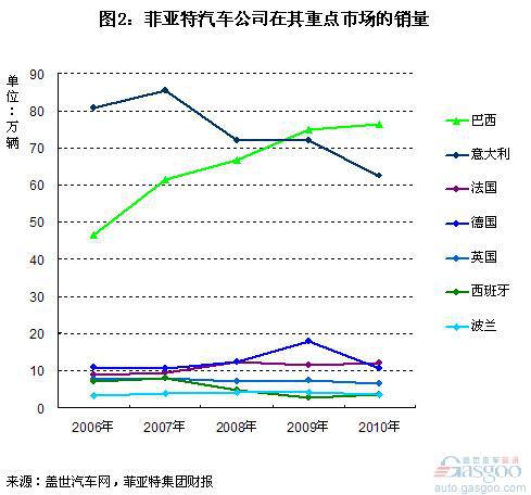 菲亚特2010年全球销量分析 太过倚重两个市场