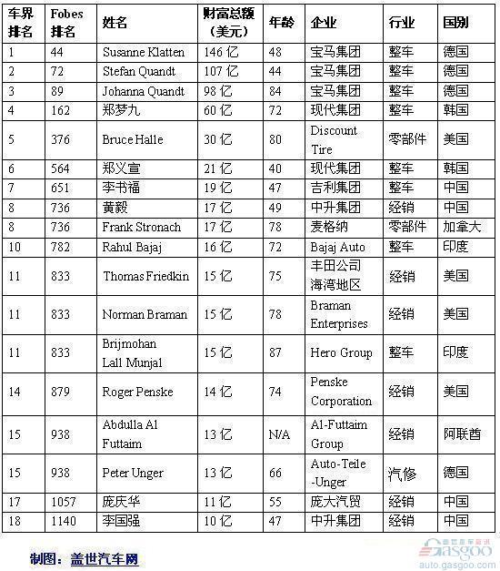 2011福布斯全球富豪榜 汽车业十八人入围中国四席