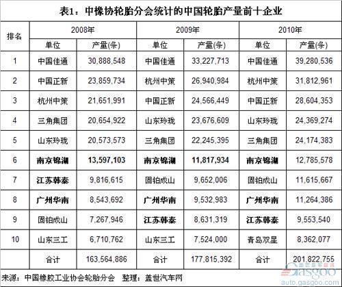 近三年中国轮胎产量、销售额和利润前十大企业简析