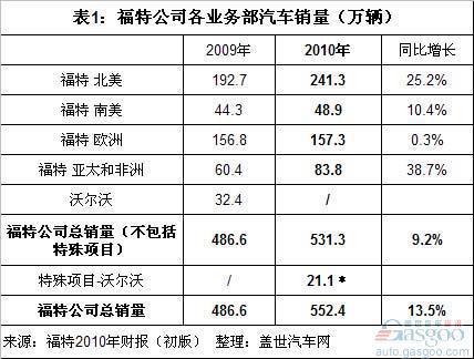 福特2010年全球销量结构和利润分析（上）