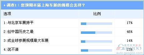 上海车展规模将空前 新能源车动向最受期待