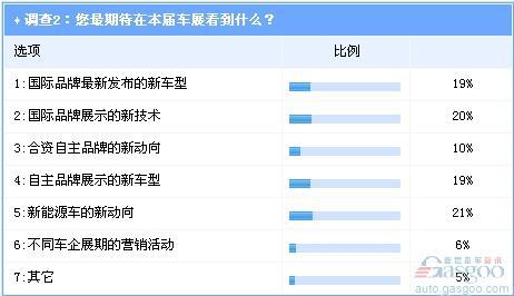 上海车展规模将空前 新能源车动向最受期待