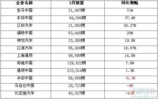 2011年3月份国内部分车企销量一览 