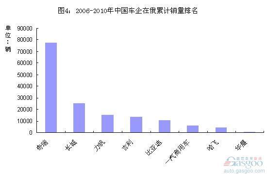 2006-2010年中国车企俄罗斯市场表现分析