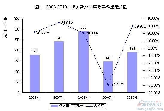 2006-2010年中国车企俄罗斯市场表现分析