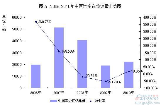 2006-2010年中国车企俄罗斯市场表现分析
