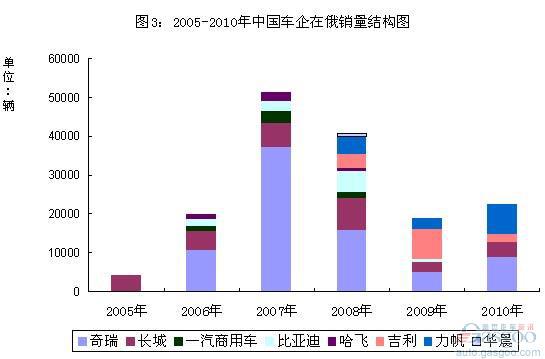 2006-2010年中国车企俄罗斯市场表现分析