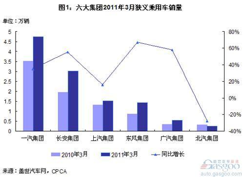2011年3月自主品牌乘用车销量排名