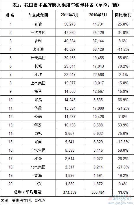 2011年3月自主品牌乘用车销量排名