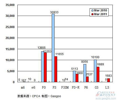 2011年3月前十车企产品销量图—No.10比亚迪
