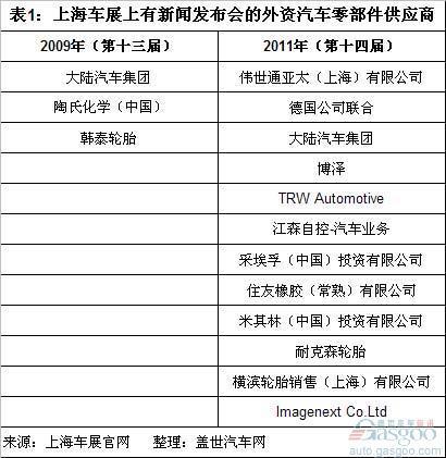 上海车展见证外资车企在华本地化深入