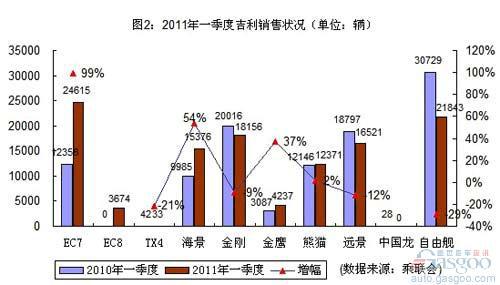 自主品牌“三驾马车”一季度市场表现分析