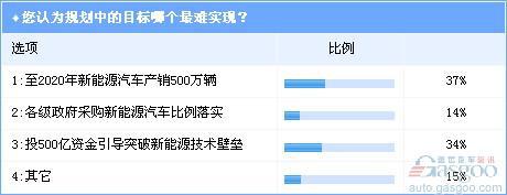 调查：新能源汽车规划 难题待解