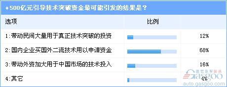 调查：新能源汽车规划 难题待解