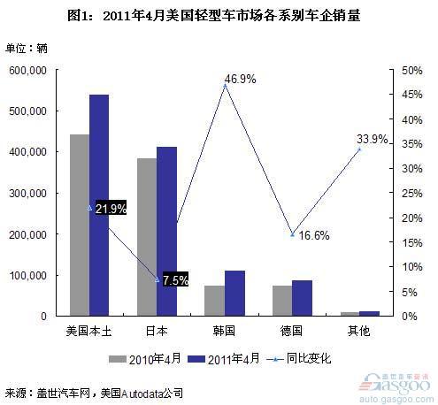2011年4月美国销量：韩系增长最快 日系最慢