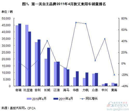 2011年4月传统自主品牌销量增速高于大集团