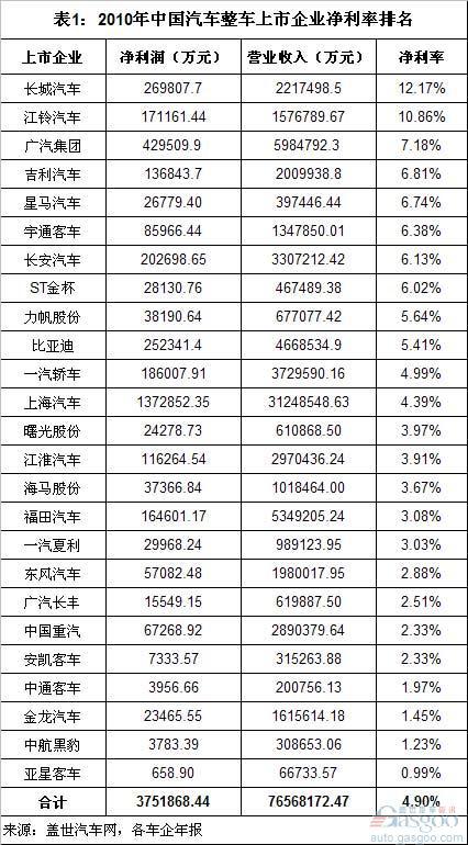 2008-10年中国汽车整车上市企业净利率排名