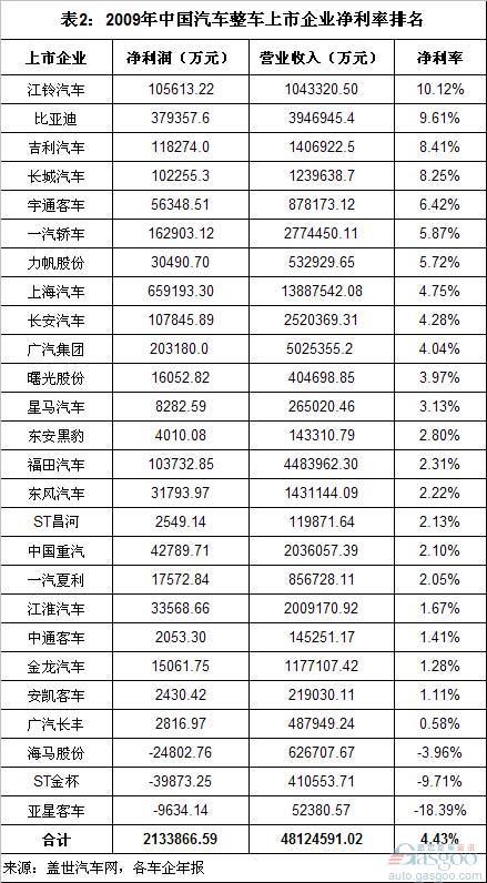 2008-10年中国汽车整车上市企业净利率排名