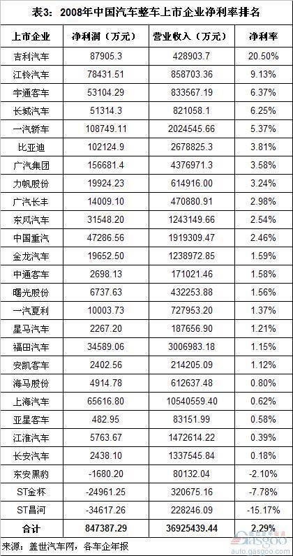 2008-10年中国汽车整车上市企业净利率排名