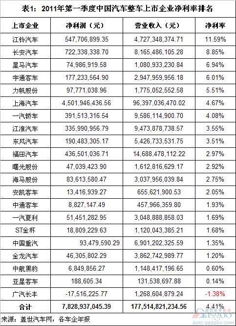 2011年第一季度中国整车上市企业净利率排名