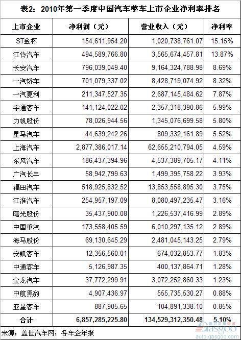 2011年第一季度中国整车上市企业净利率排名