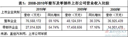 近三年中国汽车零部件企业净利率远高于整车企业