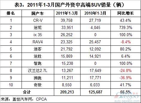 2011年5月国产外资品牌中高端SUV销量分析