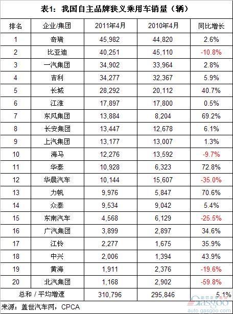 2011年4月传统自主品牌销量增速高于大集团