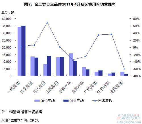 2011年4月传统自主品牌销量增速高于大集团