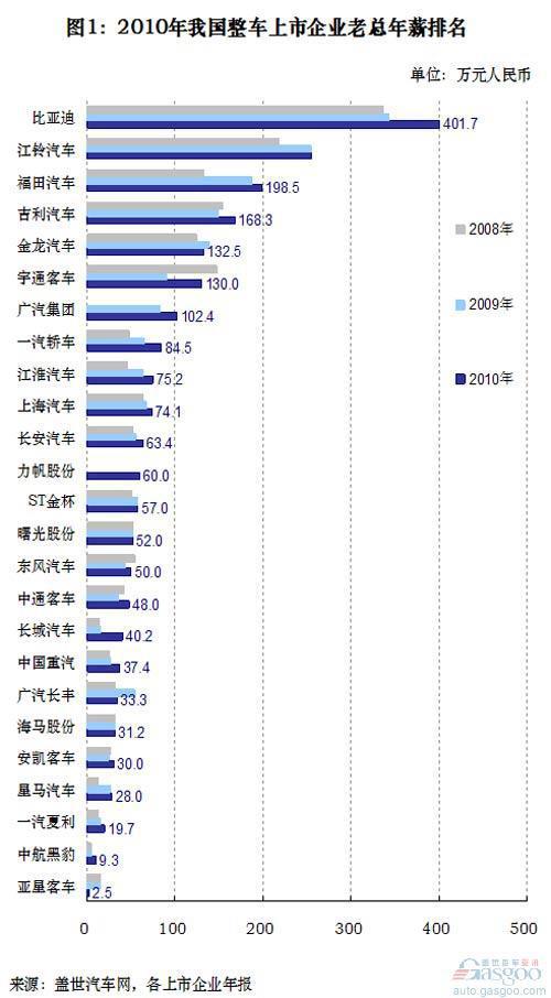 我国整车上市企业老总年薪变化分析（上）