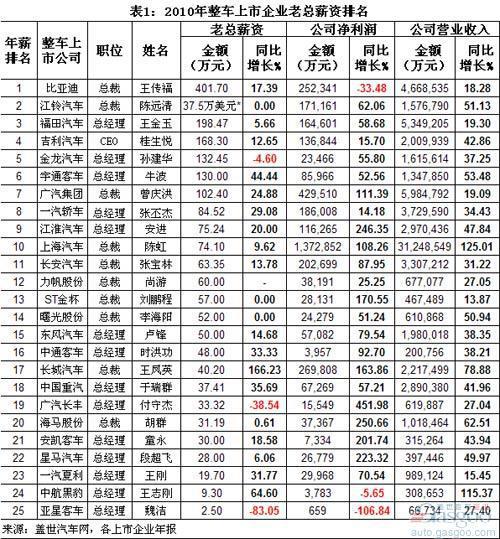 我国整车上市企业老总年薪变化分析（下）