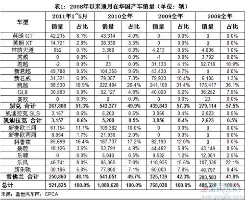2008年以来通用集团在华国产车销量主力变化分析