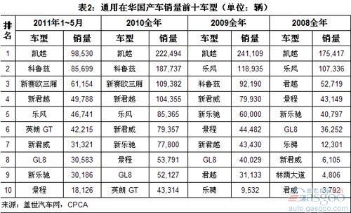 2008年以来通用集团在华国产车销量主力变化分析