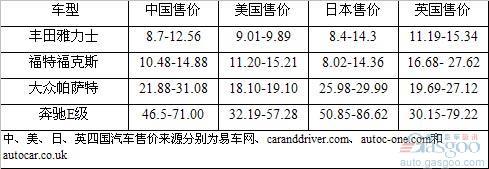 中外汽车价格比较分析