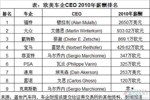 2010年中美欧车企CEO薪酬比较