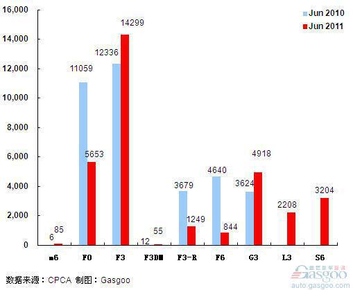 2011年6月前十车企产品销量图—No.9比亚迪
