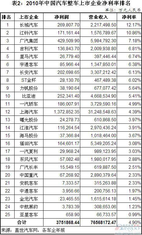 2010年中外车企净利率对比