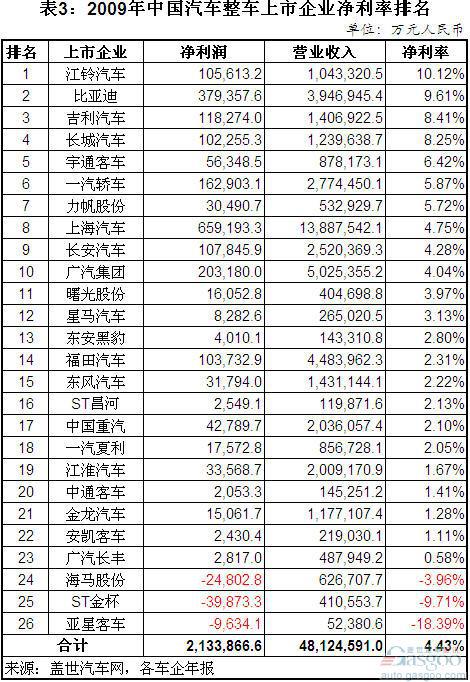 2010年中外车企净利率对比