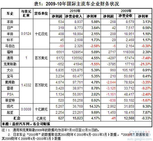 2010年中外车企净利率对比